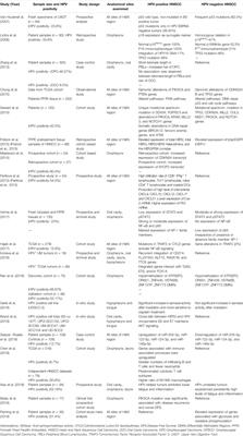 Phytochemicals as Potential Chemopreventive and Chemotherapeutic Agents for Emerging Human Papillomavirus–Driven Head and Neck Cancer: Current Evidence and Future Prospects